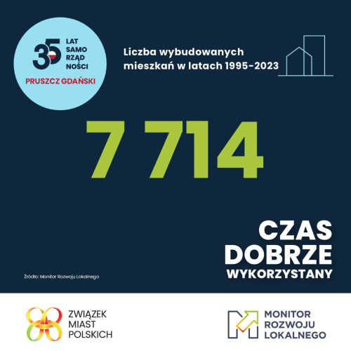 Infografika przedstawiająca liczbę wybudowanych mieszkań