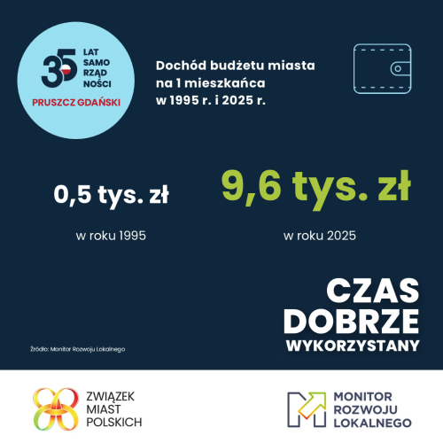 Infografika przedstawiająca dochód budżetu miasta na 1 mieszkańca w 1995 r. i 2025 r.