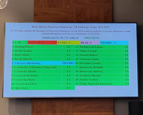 Sesja absolutoryjna Rady Miasta Pruszcza Gdańskiego z przyznaniem wotum zaufania.
